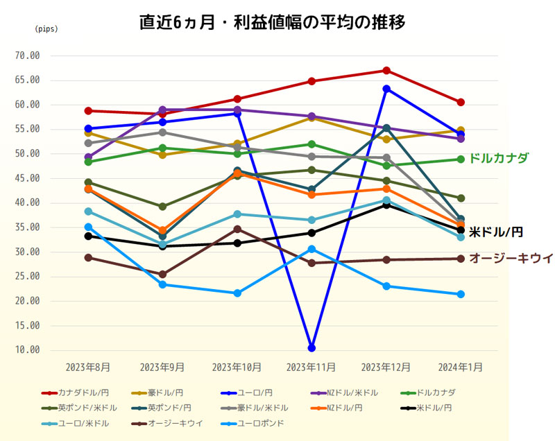 利益値幅の直近6ヵ月推移グラフ