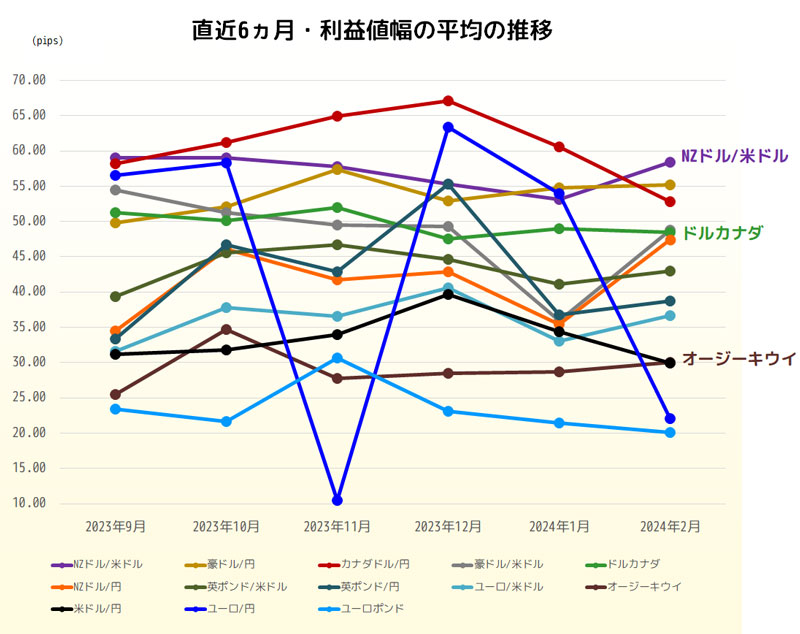 利益値幅の直近6ヵ月推移グラフ