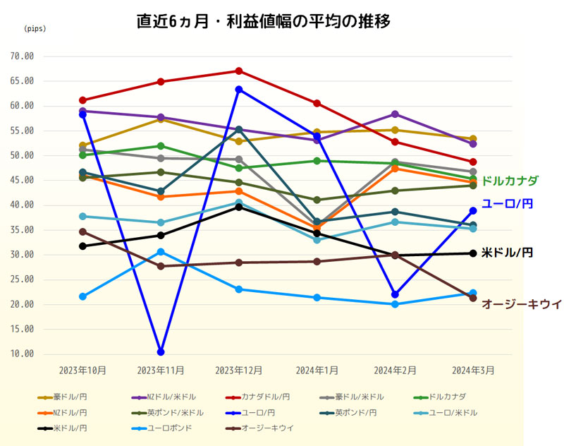 利益値幅の直近6ヵ月推移グラフ