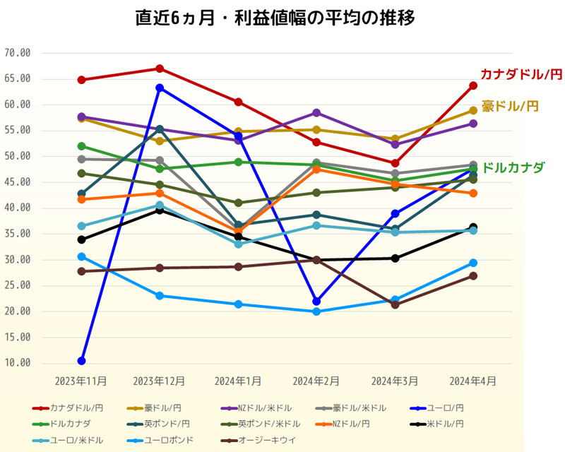 利益値幅の直近6ヵ月推移グラフ