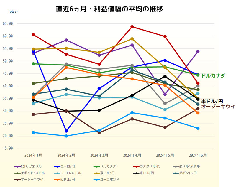 利益値幅の直近6ヵ月推移グラフ