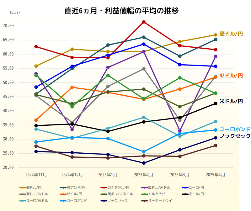 利益値幅の直近6ヵ月推移グラフ