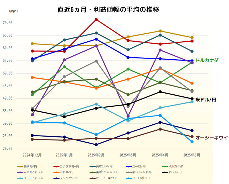 利益値幅の直近6ヵ月推移グラフ