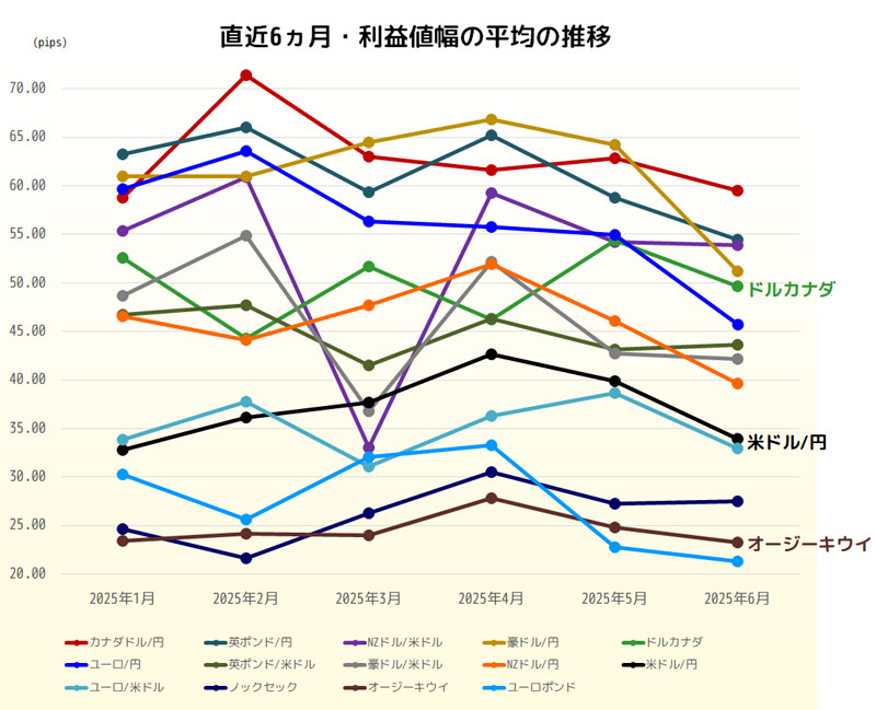利益値幅の直近6ヵ月推移グラフ