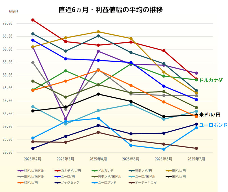 利益値幅の直近6ヵ月推移グラフ