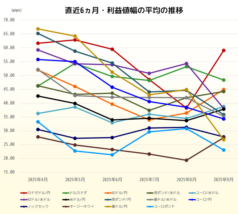 利益値幅の直近6ヵ月推移グラフ