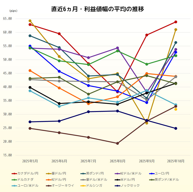 利益値幅の直近6ヵ月推移グラフ