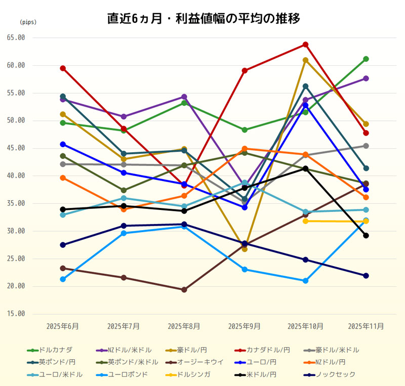 利益値幅の直近6ヵ月推移グラフ