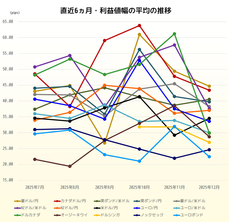利益値幅の直近6ヵ月推移グラフ