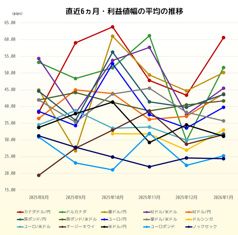 利益値幅の直近6ヵ月推移グラフ