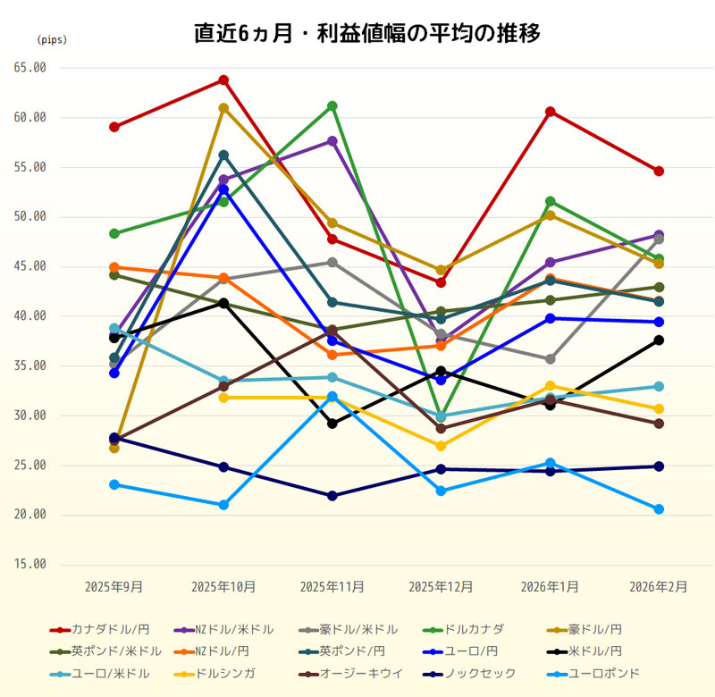 利益値幅の直近6ヵ月推移グラフ