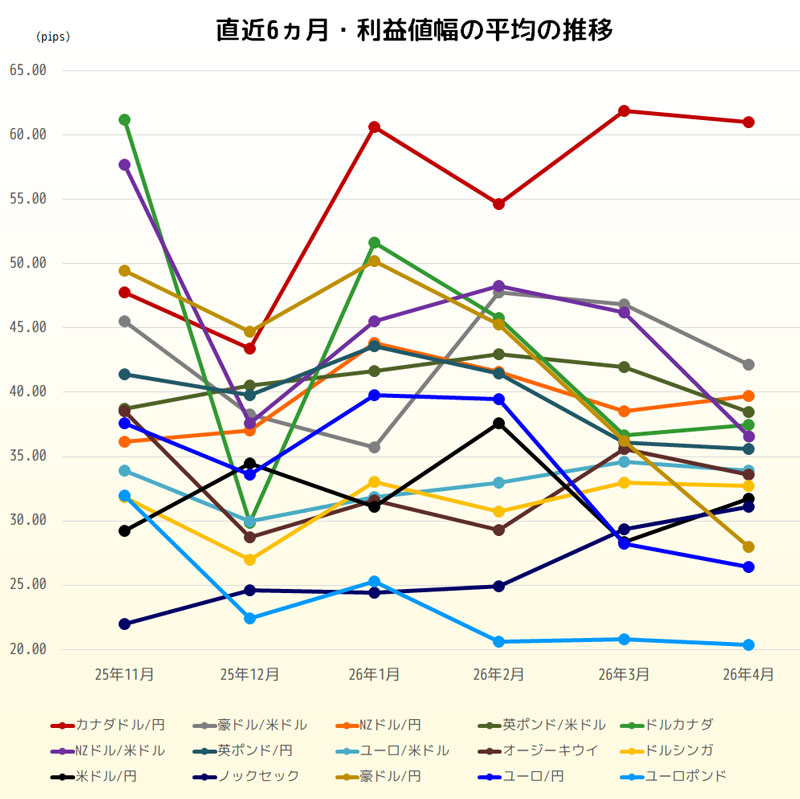 利益値幅の直近6ヵ月推移グラフ