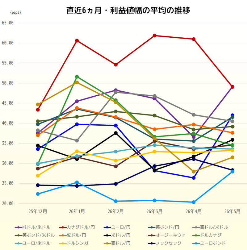利益値幅の直近6ヵ月推移グラフ
