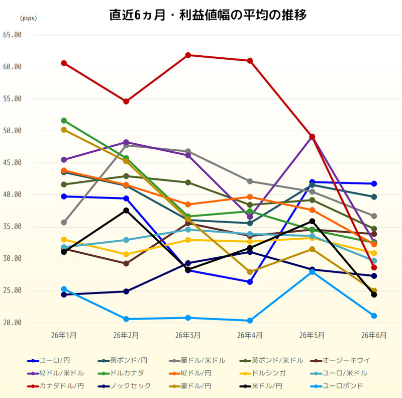 利益値幅の直近6ヵ月推移グラフ