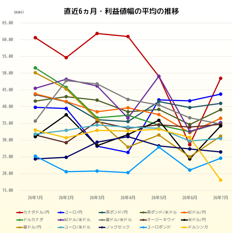 利益値幅の直近6ヵ月推移グラフ