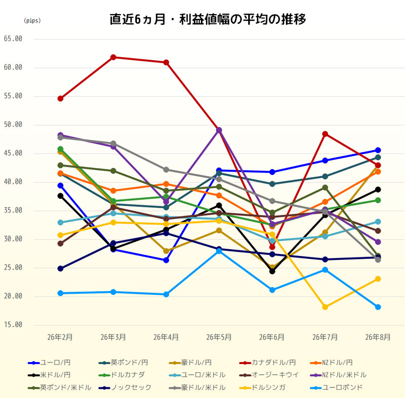 利益値幅の直近6ヵ月推移グラフ