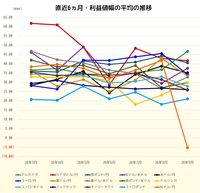 利益値幅の直近6ヵ月推移グラフ