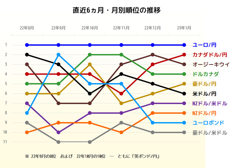 獲得pipsトップ3の直近6ヵ月推移グラフ