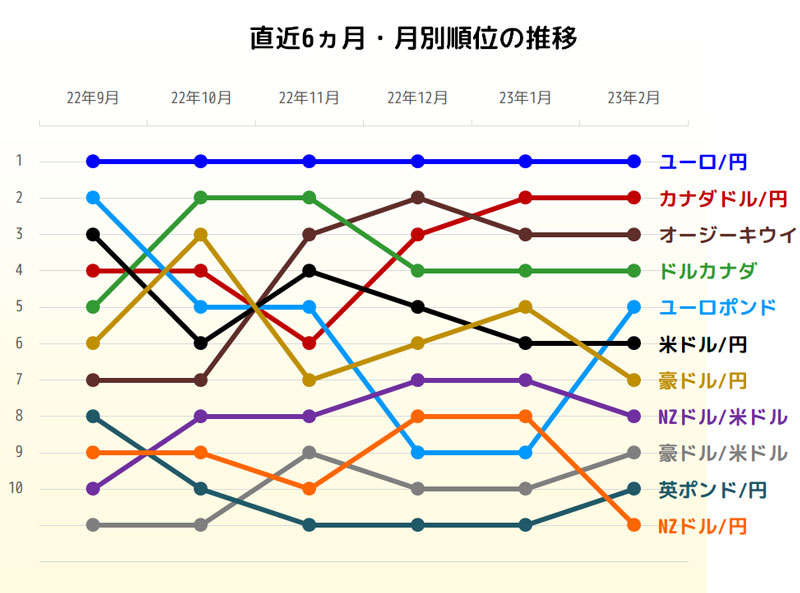 獲得pipsトップ3の直近6ヵ月推移グラフ