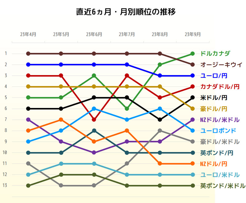 獲得pipsトップ3の直近6ヵ月推移グラフ