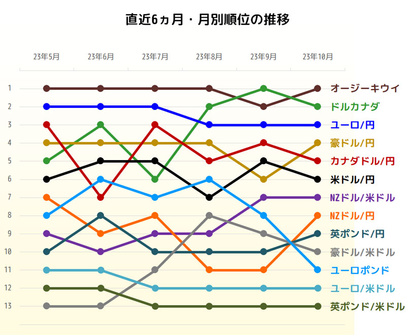 獲得pipsトップ3の直近6ヵ月推移グラフ