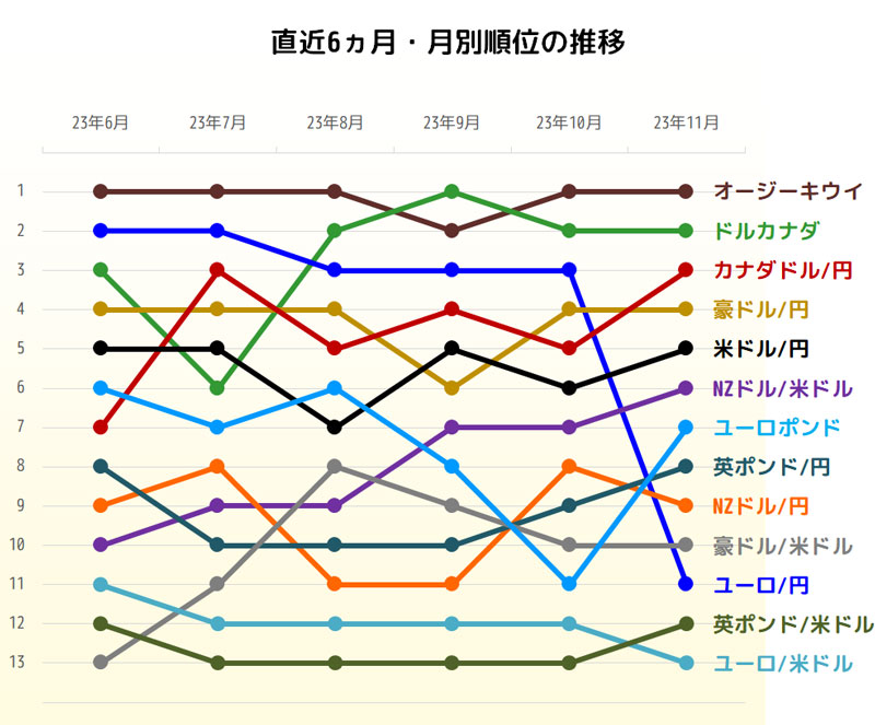 獲得pipsトップ3の直近6ヵ月推移グラフ