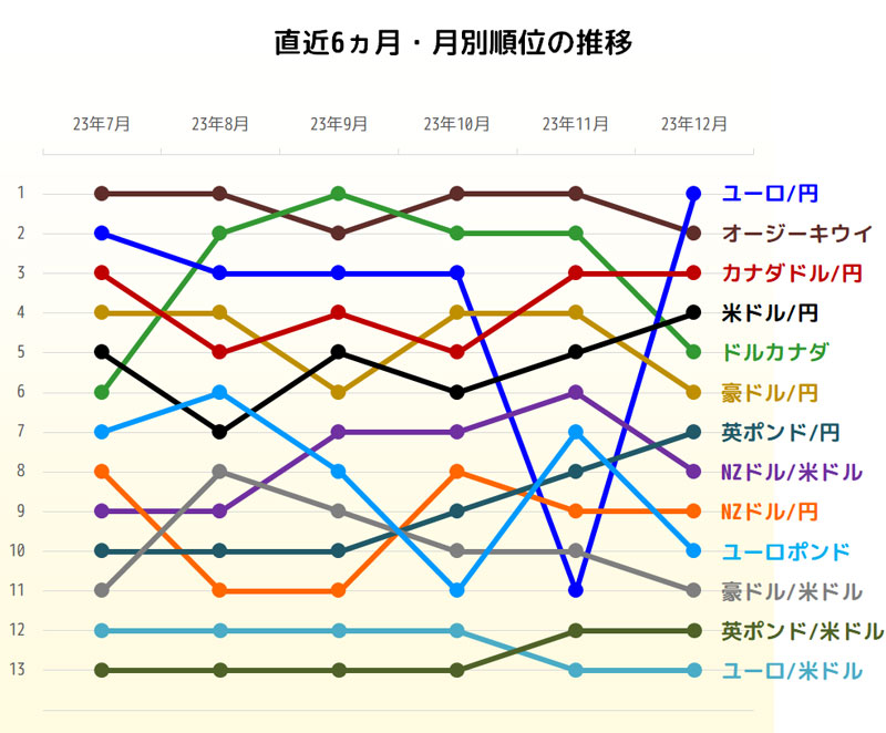 獲得pipsトップ3の直近6ヵ月推移グラフ