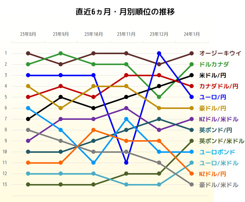 獲得pipsトップ3の直近6ヵ月推移グラフ