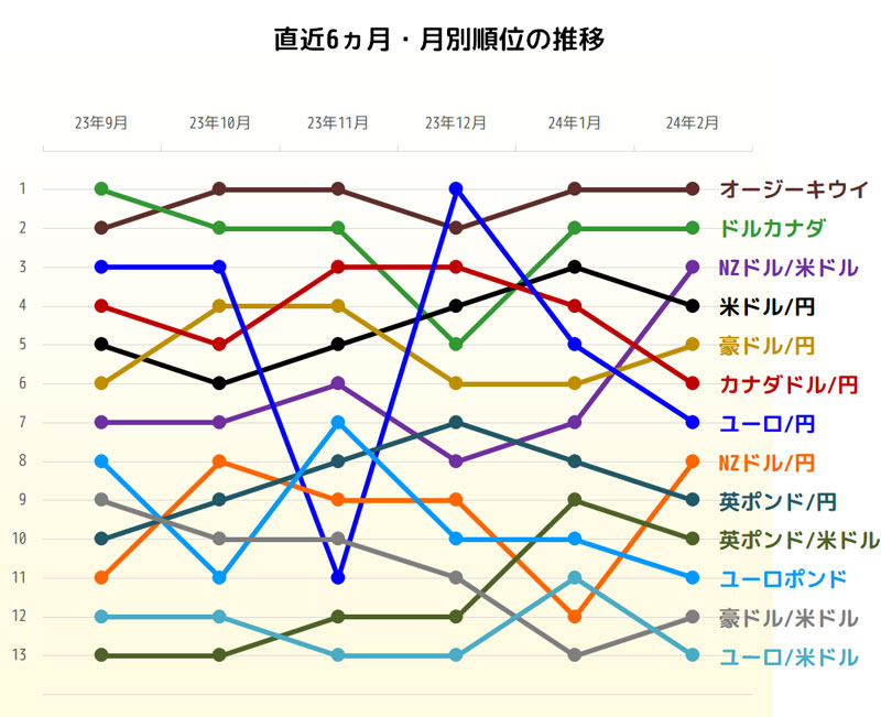 獲得pipsトップ3の直近6ヵ月推移グラフ