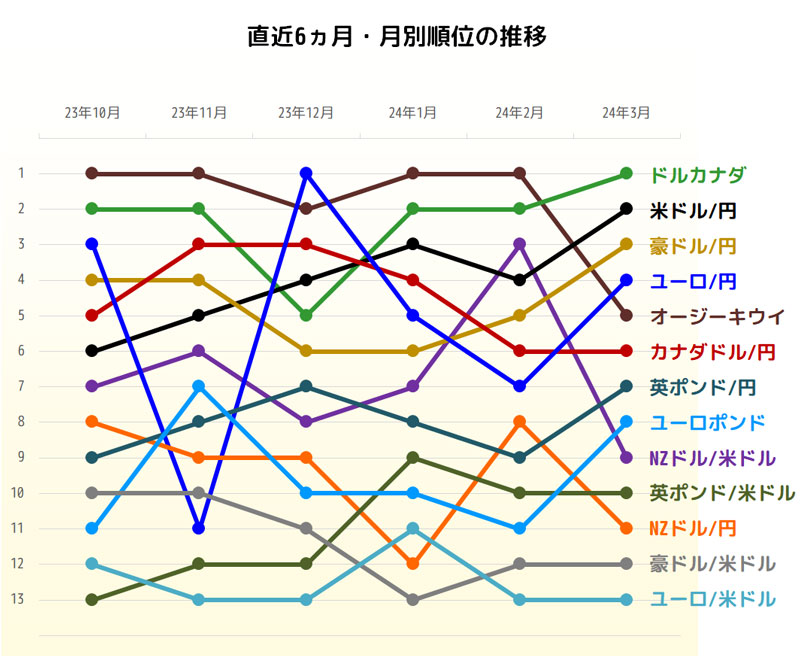 獲得pipsトップ3の直近6ヵ月推移グラフ