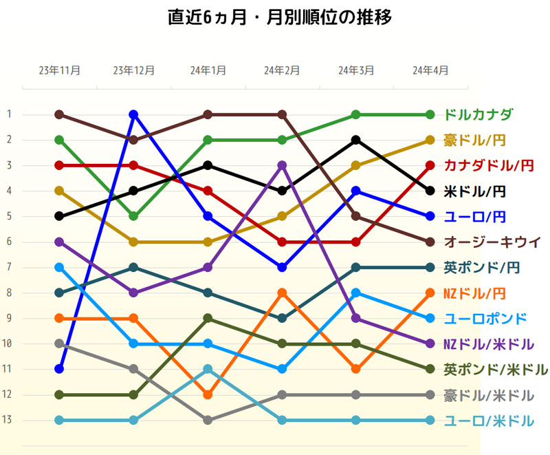 獲得pipsトップ3の直近6ヵ月推移グラフ