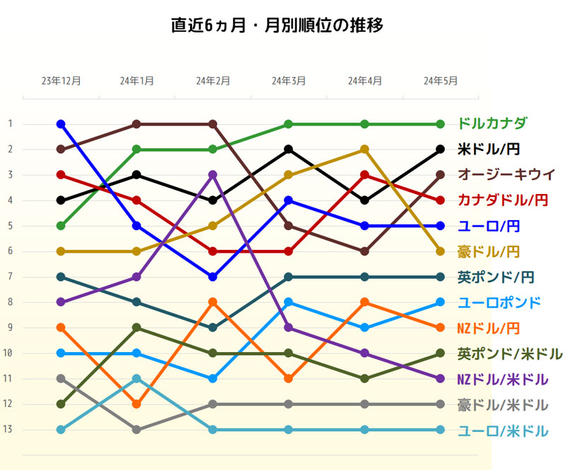 獲得pipsトップ3の直近6ヵ月推移グラフ