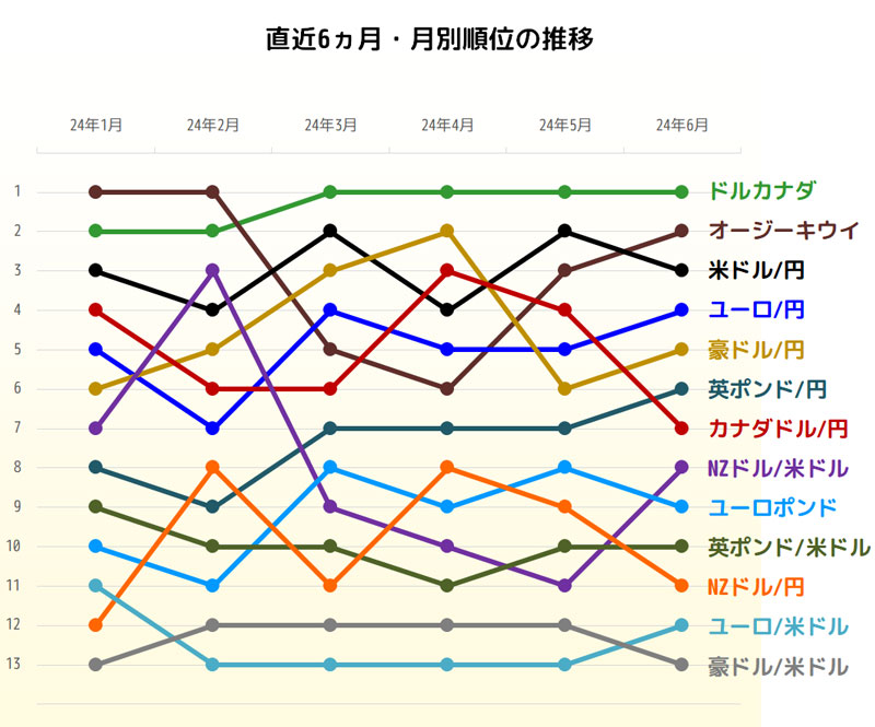 獲得pipsトップ3の直近6ヵ月推移グラフ