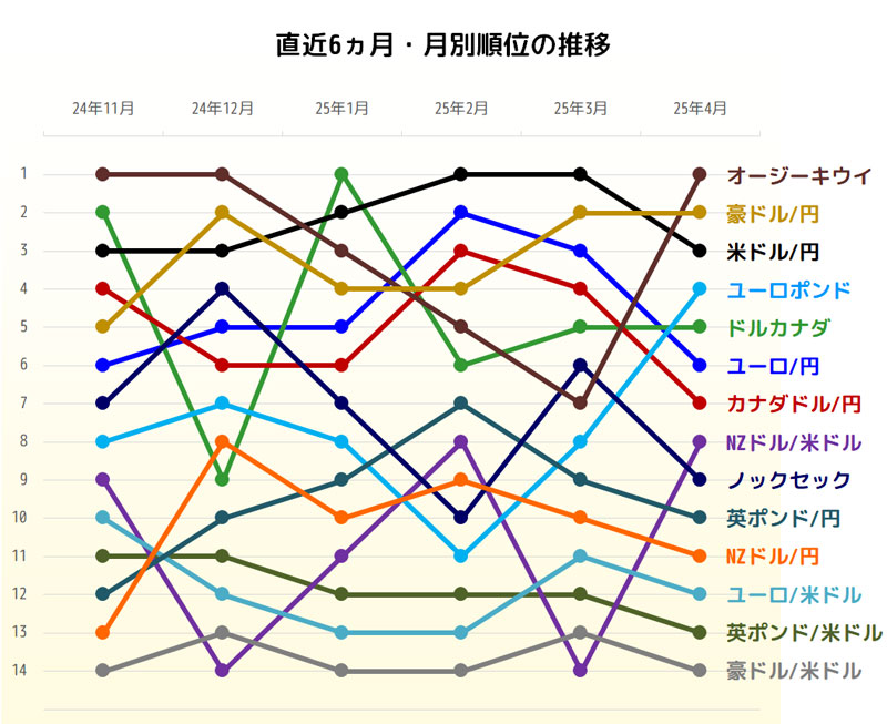 獲得pipsトップ3の直近6ヵ月推移グラフ