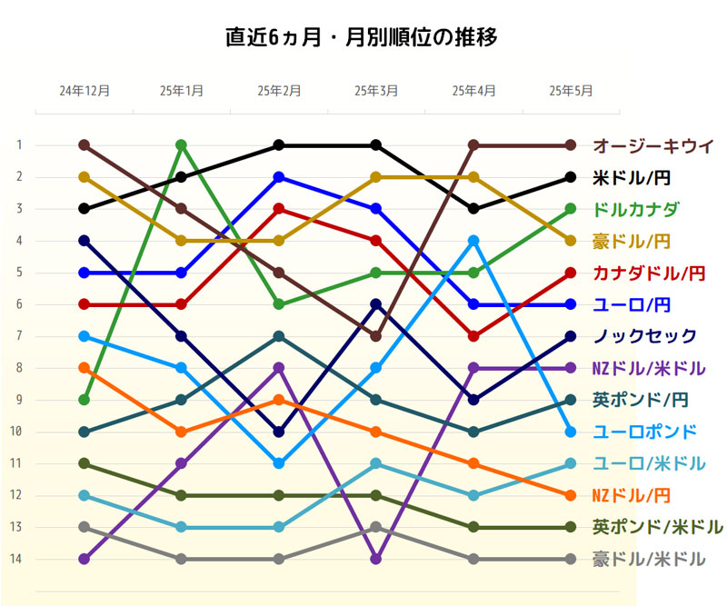 獲得pipsトップ3の直近6ヵ月推移グラフ