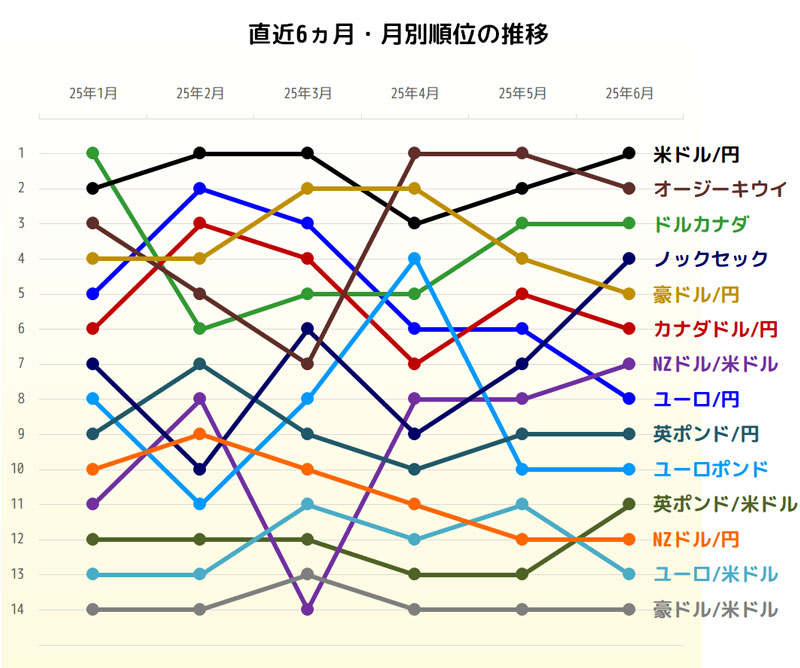 獲得pipsトップ3の直近6ヵ月推移グラフ