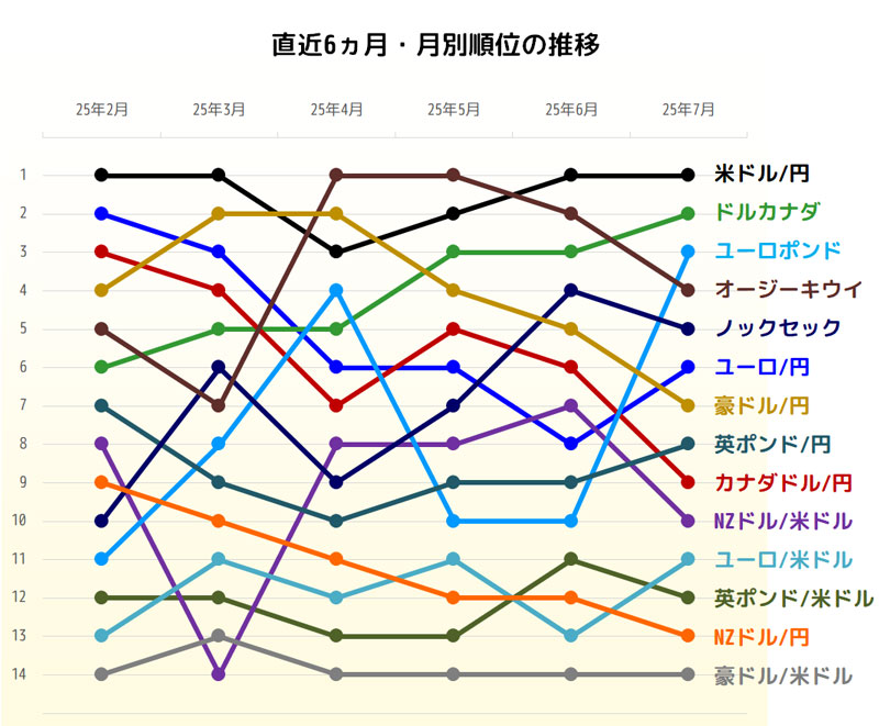 獲得pipsトップ3の直近6ヵ月推移グラフ