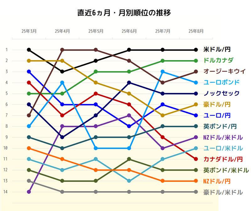 獲得pipsトップ3の直近6ヵ月推移グラフ