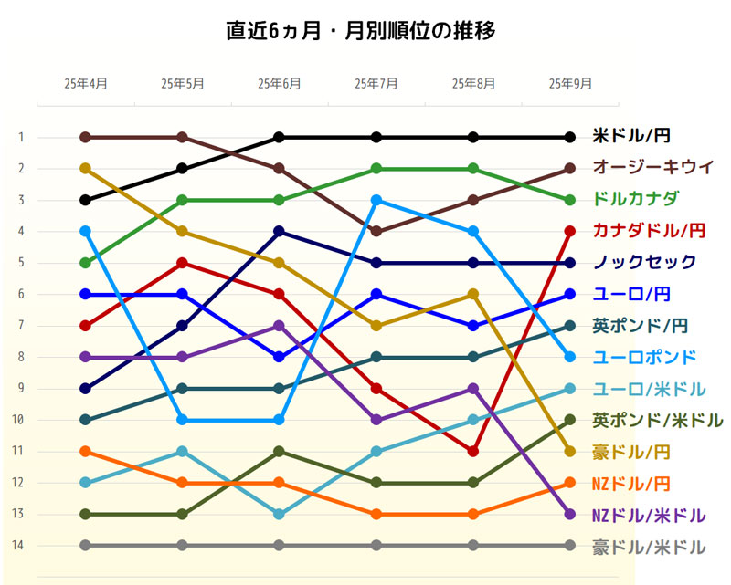 獲得pipsトップ3の直近6ヵ月推移グラフ