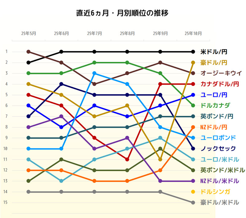 獲得pipsトップ3の直近6ヵ月推移グラフ