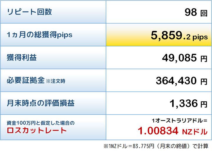 敢闘賞トラリピの結果