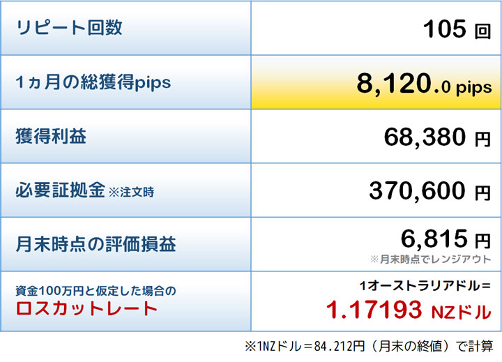 敢闘賞トラリピの結果