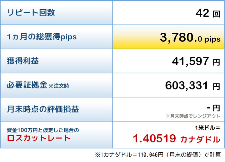 敢闘賞トラリピの結果