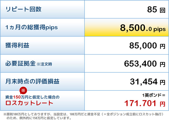 敢闘賞トラリピの結果