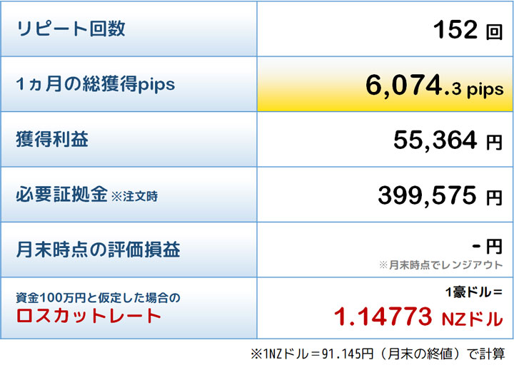 敢闘賞トラリピの結果