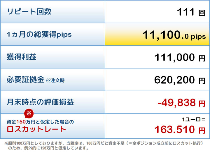 敢闘賞トラリピの結果