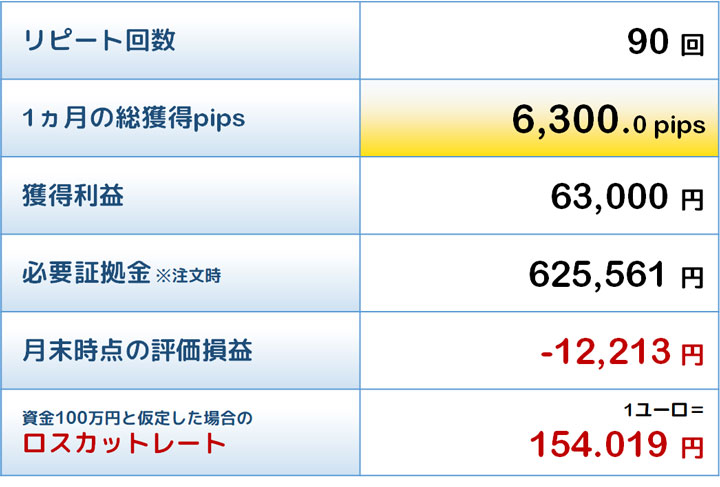 敢闘賞トラリピの結果