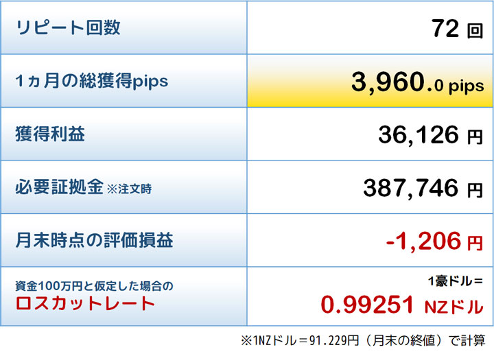 敢闘賞トラリピの結果