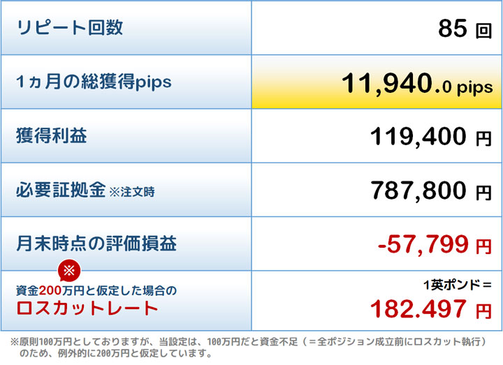 敢闘賞トラリピの結果