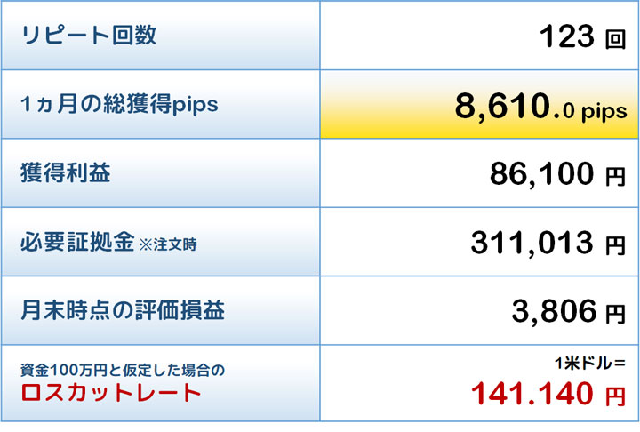 敢闘賞トラリピの結果